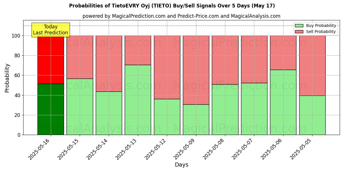 Probabilities of TietoEVRY Oyj (TIETO) Buy/Sell Signals Using Several AI Models Over 5 Days (31 Jul) 