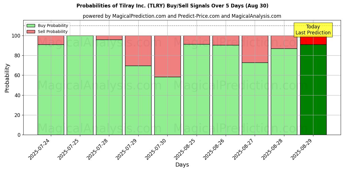 Tilray Inc. (TLRY) खरीद/विक्रय सिग्नल की संभावनाएँ विभिन्न एआई मॉडलों का उपयोग करते हुए 10 दिनों के दौरान (30 Aug) Probabilities of Tilray Inc. (TLRY) Buy/Sell Signals Using Several AI Models Over 5 Days (30 Aug)