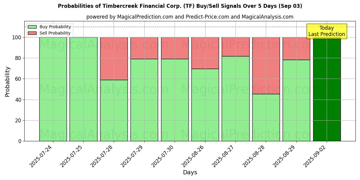 Probabilities of Timbercreek Financial Corp. (TF) Buy/Sell Signals Using Several AI Models Over 5 Days (03 Sep) 