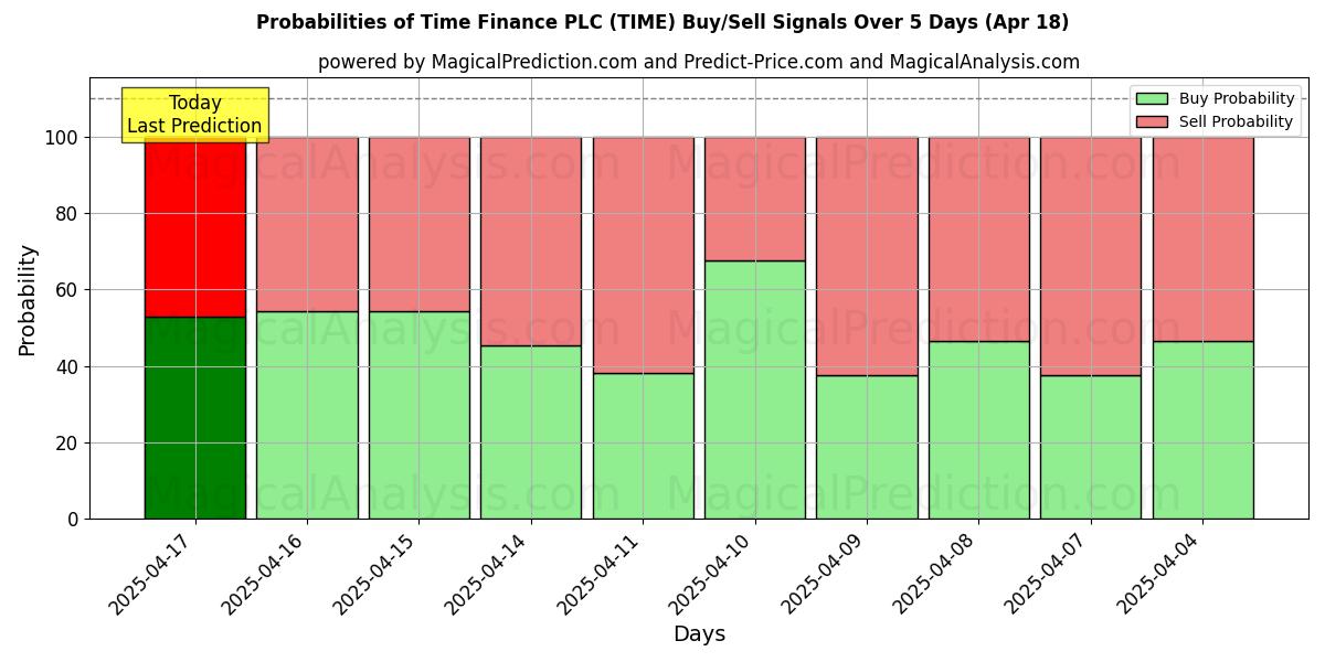 Kans van Time Finance PLC (TIME) koop/verkoop signalen met verschillende AI-modellen over 10 dagen (31 Jul) Probabilities of Time Finance PLC (TIME) Buy/Sell Signals Using Several AI Models Over 5 Days (31 Jul)