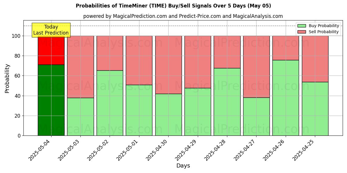 Kans van TijdMiner (TIME) koop/verkoop signalen met verschillende AI-modellen over 10 dagen (05 May) Probabilities of TijdMiner (TIME) Buy/Sell Signals Using Several AI Models Over 5 Days (05 May)