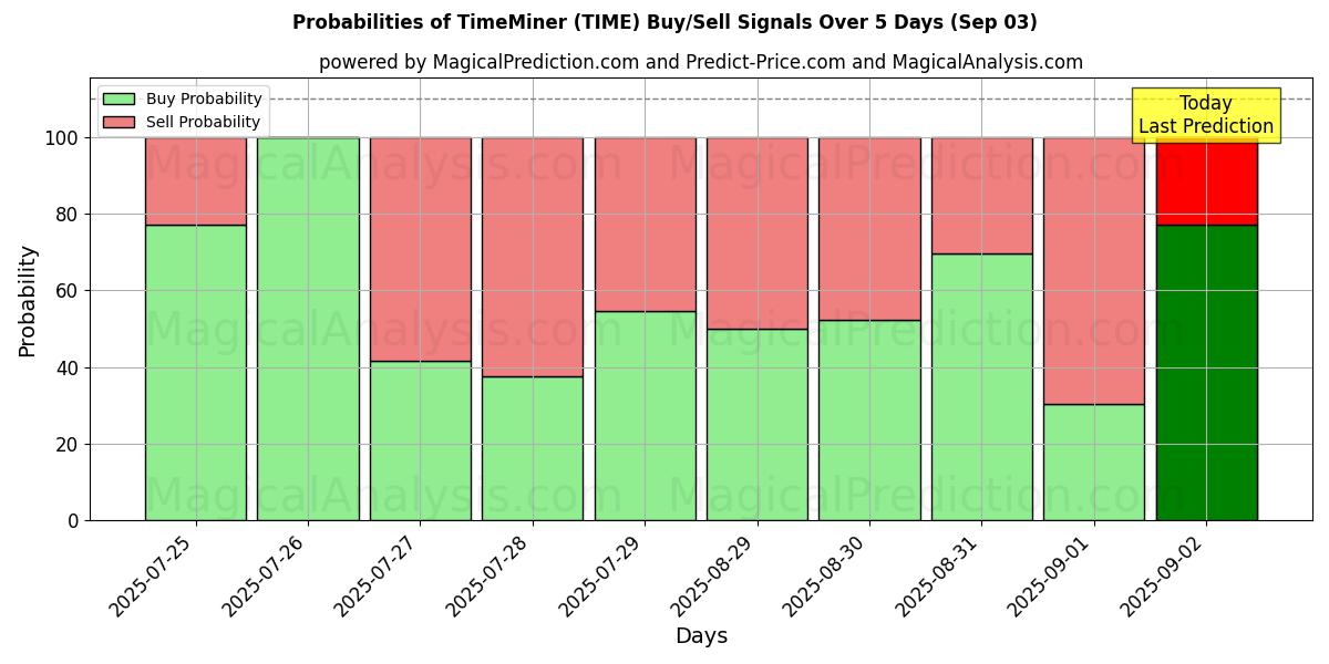 Probabilities of TimeMiner (TIME) Buy/Sell Signals Using Several AI Models Over 5 Days (03 Sep) 