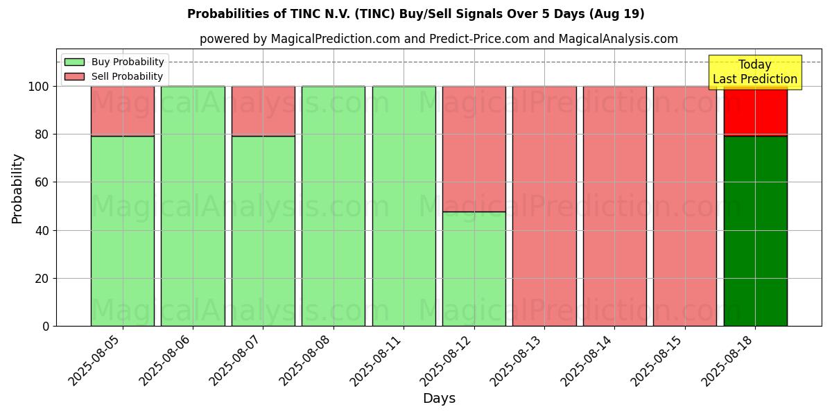 Probabilities of TINC N.V. (TINC) Buy/Sell Signals Using Several AI Models Over 5 Days (19 Aug) 