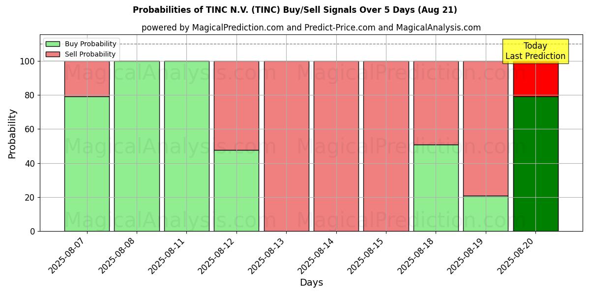 Probabilities of TINC N.V. (TINC) Buy/Sell Signals Using Several AI Models Over 5 Days (21 Aug) 
