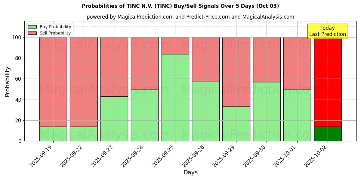 Probabilities of TINC N.V. (TINC) Buy/Sell Signals Using Several AI Models Over 5 Days (03 Oct) 