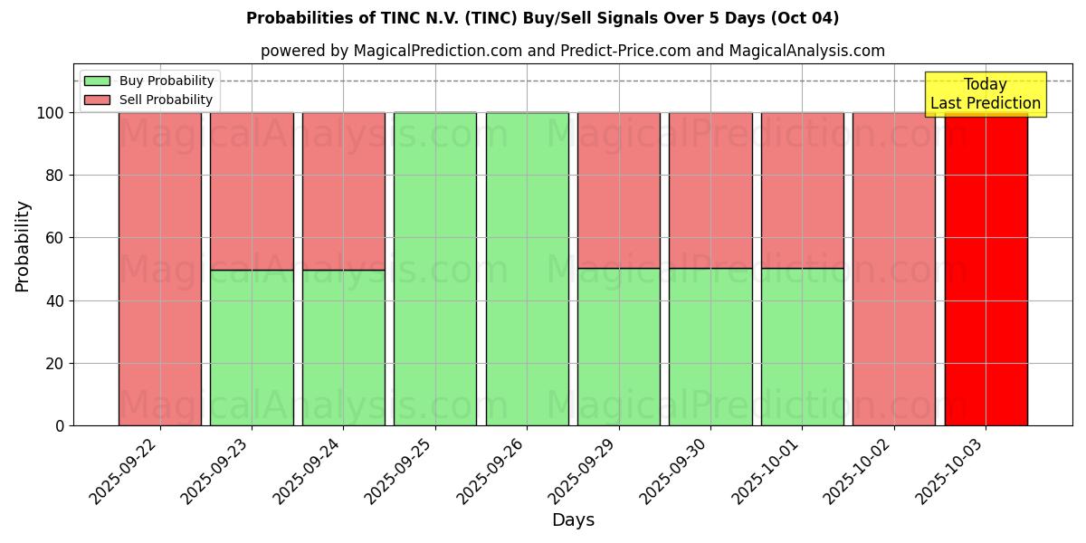Probabilities of TINC N.V. (TINC) Buy/Sell Signals Using Several AI Models Over 5 Days (04 Oct) 