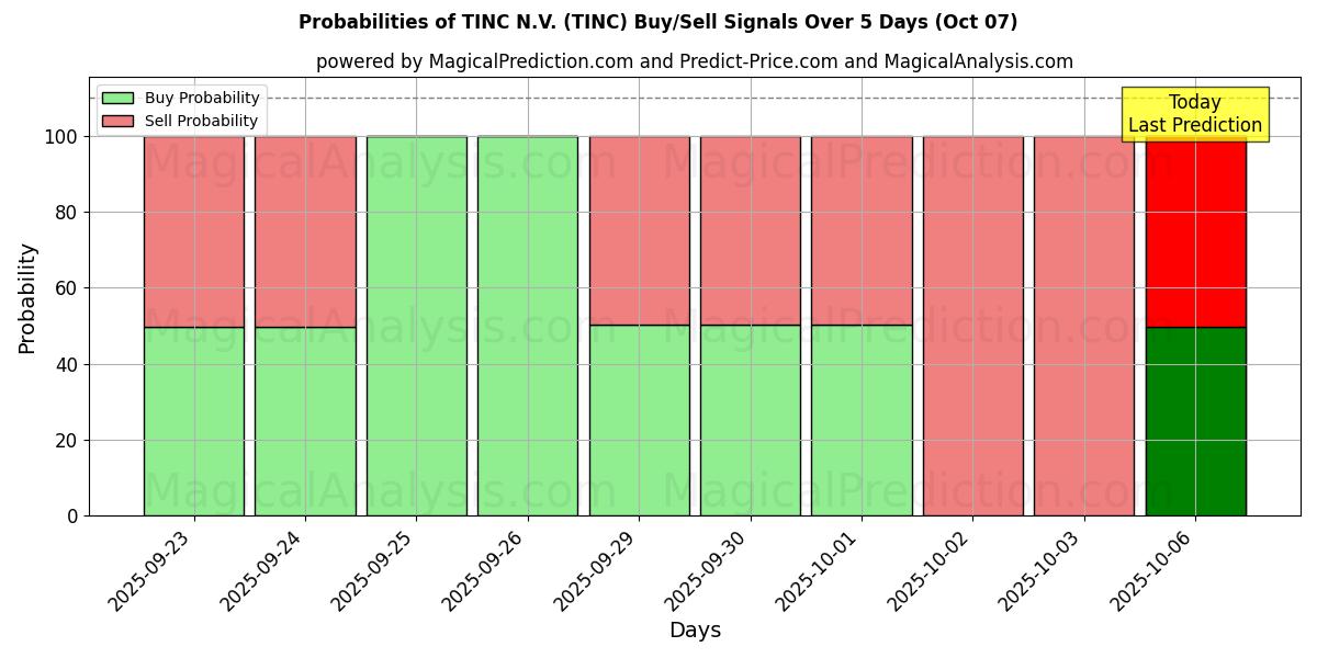 Probabilities of TINC N.V. (TINC) Buy/Sell Signals Using Several AI Models Over 5 Days (07 Oct) 