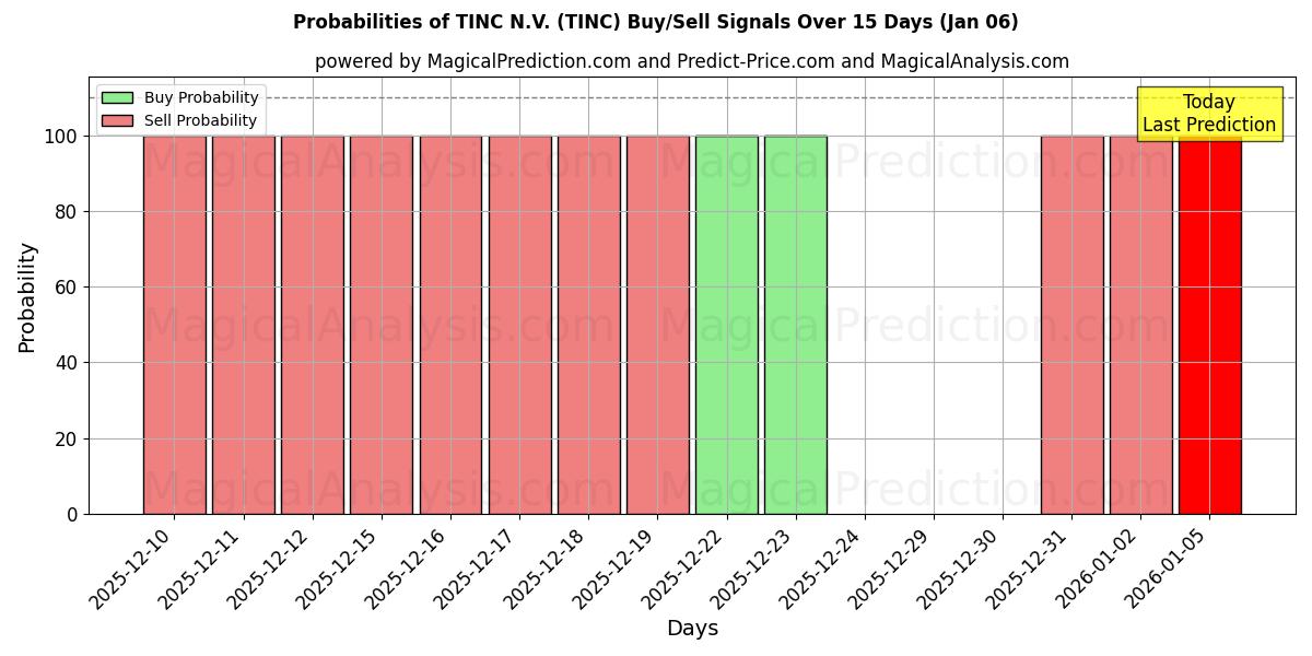 Probabilities of TINC N.V. (TINC) Buy/Sell Signals Using Several AI Models Over 5 Days (03 Jan) 