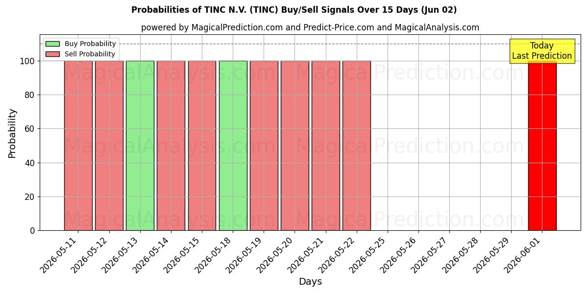 Probabilities of TINC N.V. (TINC) Buy/Sell Signals Using Several AI Models Over 5 Days (02 Jun) 