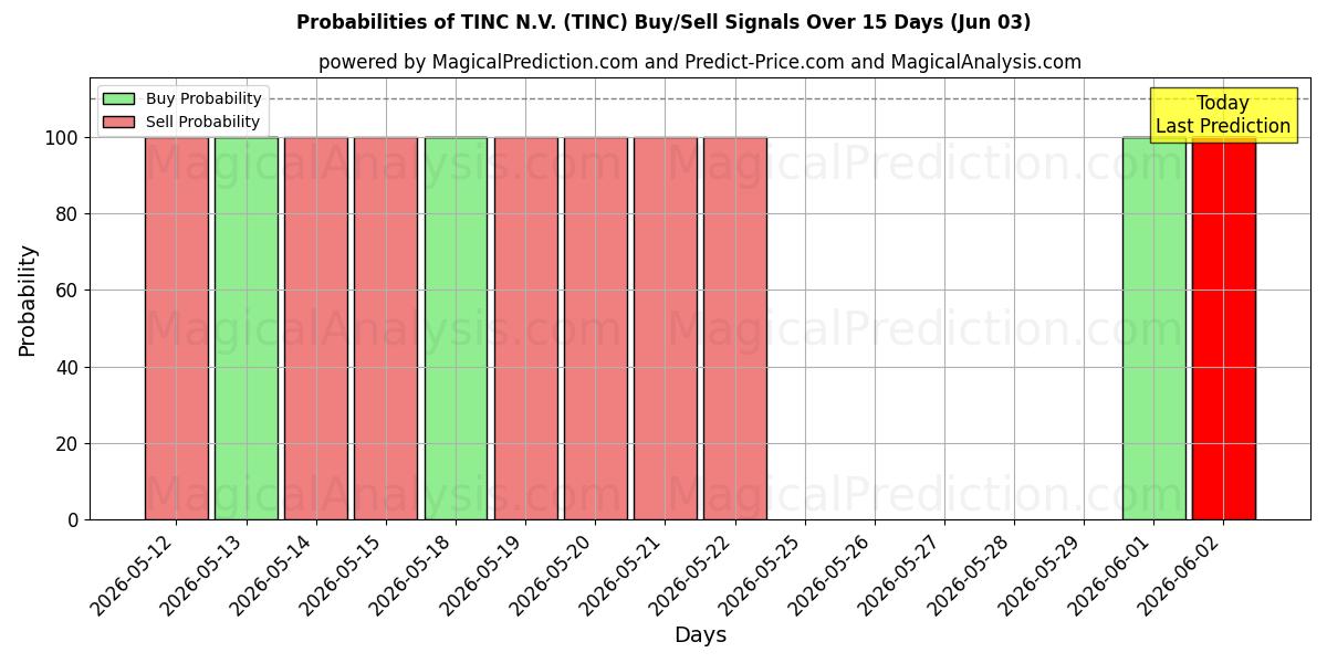Probabilities of TINC N.V. (TINC) Buy/Sell Signals Using Several AI Models Over 5 Days (03 Jun) 