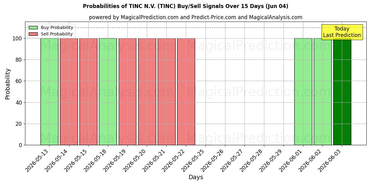 Probabilities of TINC N.V. (TINC) Buy/Sell Signals Using Several AI Models Over 5 Days (04 Jun) 