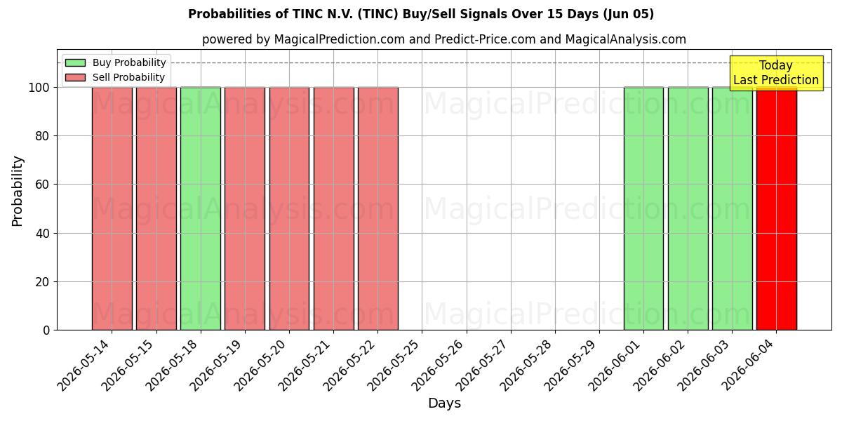 Probabilities of TINC N.V. (TINC) Buy/Sell Signals Using Several AI Models Over 5 Days (05 Jun) 