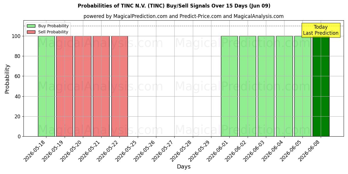 Probabilities of TINC N.V. (TINC) Buy/Sell Signals Using Several AI Models Over 5 Days (09 Jun) 