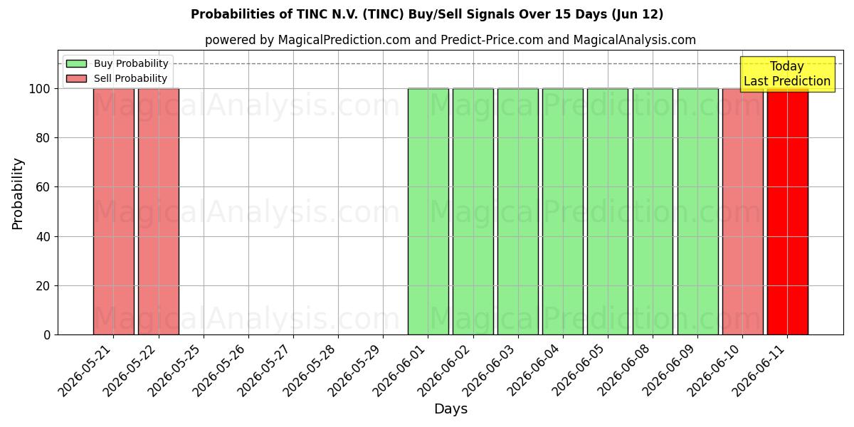 Probabilities of TINC N.V. (TINC) Buy/Sell Signals Using Several AI Models Over 5 Days (12 Jun) 