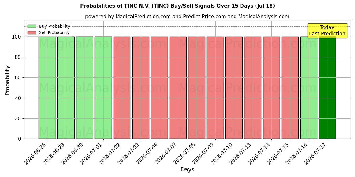Probabilities of TINC N.V. (TINC) Buy/Sell Signals Using Several AI Models Over 5 Days (18 Jul) 