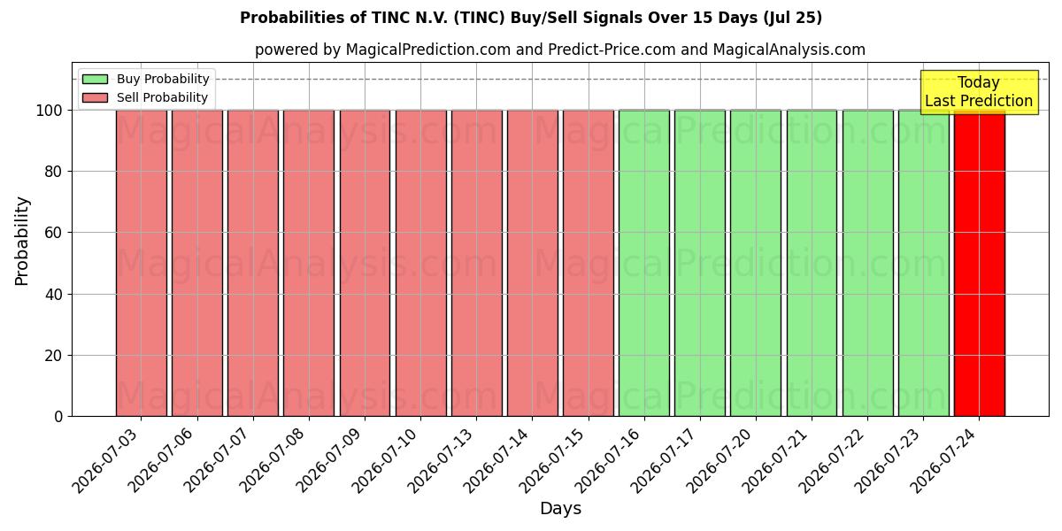 Probabilities of TINC N.V. (TINC) Buy/Sell Signals Using Several AI Models Over 5 Days (25 Jul) 