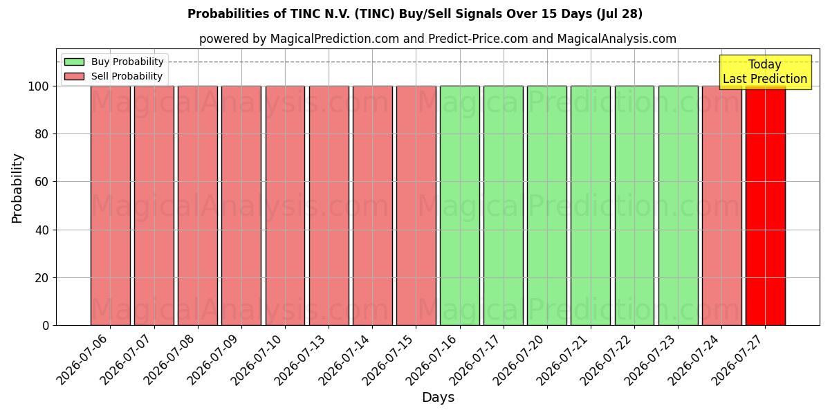 Probabilities of TINC N.V. (TINC) Buy/Sell Signals Using Several AI Models Over 5 Days (28 Jul) 