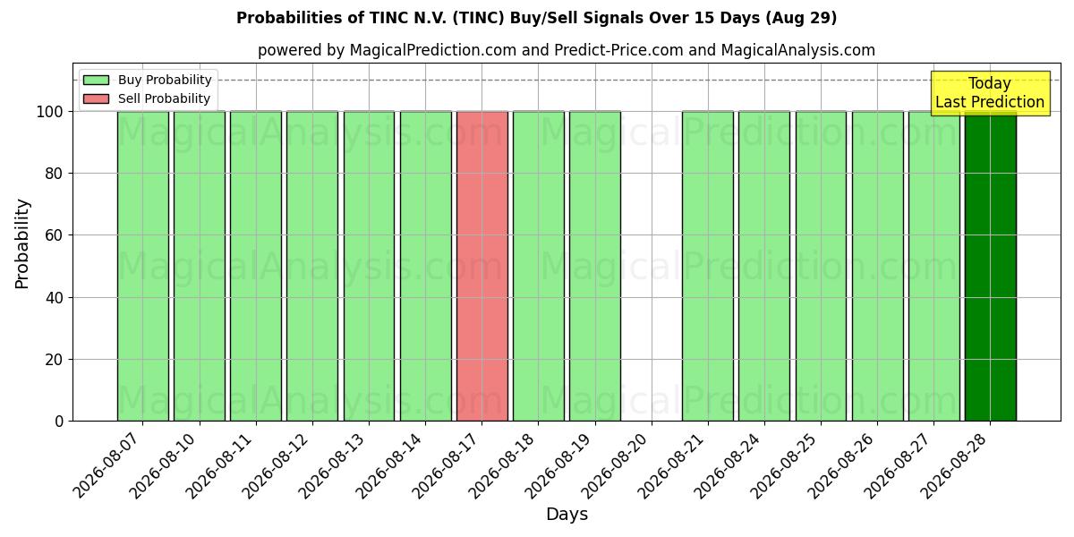 Probabilities of TINC N.V. (TINC) Buy/Sell Signals Using Several AI Models Over 5 Days (28 Aug) 