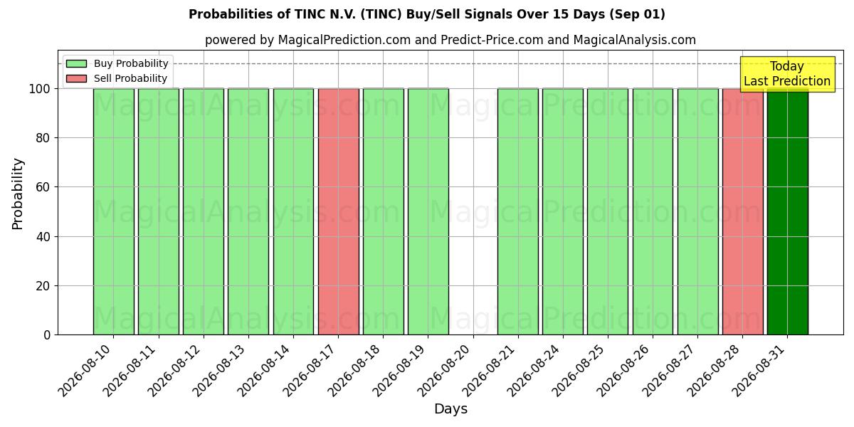 Probabilities of TINC N.V. (TINC) Buy/Sell Signals Using Several AI Models Over 5 Days (01 Sep) 