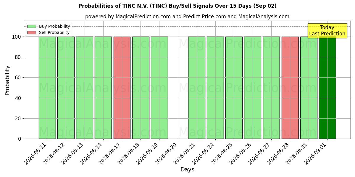 Probabilities of TINC N.V. (TINC) Buy/Sell Signals Using Several AI Models Over 5 Days (02 Sep) 