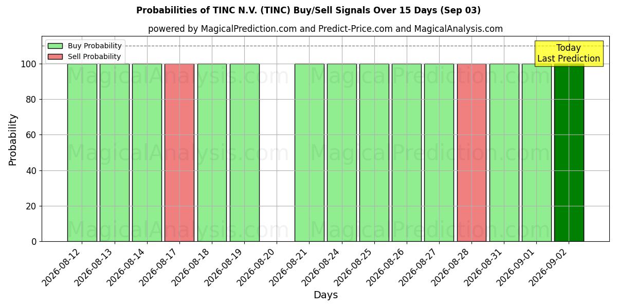 Probabilities of TINC N.V. (TINC) Buy/Sell Signals Using Several AI Models Over 5 Days (03 Sep) 
