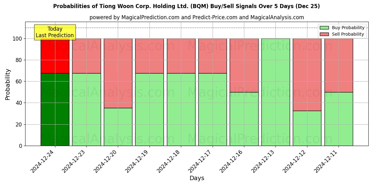 Probabilities of Tiong Woon Corp. Holding Ltd. (BQM) Buy/Sell Signals Using Several AI Models Over 5 Days (25 Dec) 