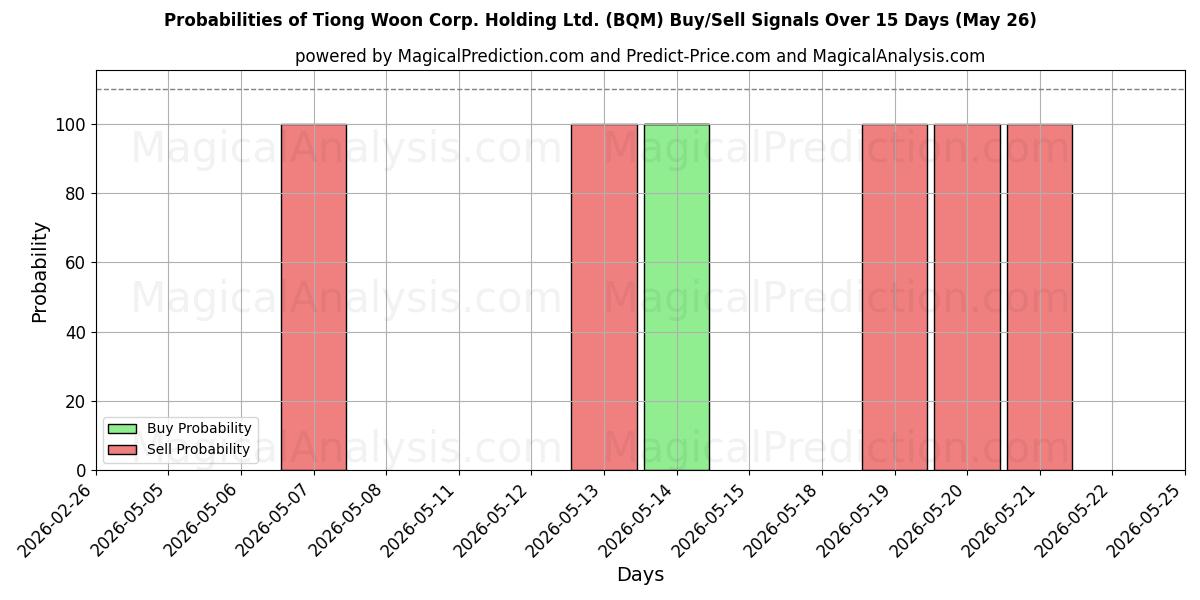 Probabilities of Tiong Woon Corp. Holding Ltd. (BQM) Buy/Sell Signals Using Several AI Models Over 5 Days (26 May) 