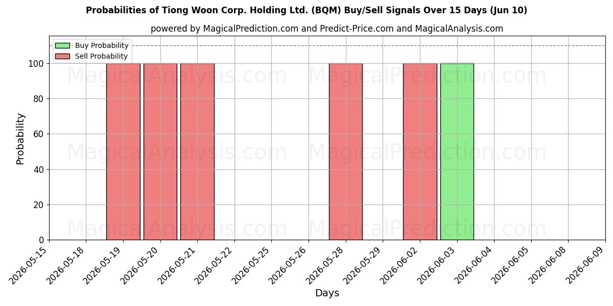 Probabilities of Tiong Woon Corp. Holding Ltd. (BQM) Buy/Sell Signals Using Several AI Models Over 5 Days (10 Jun) 