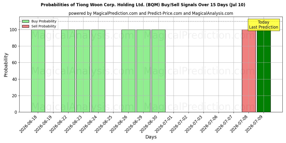 Probabilities of Tiong Woon Corp. Holding Ltd. (BQM) Buy/Sell Signals Using Several AI Models Over 5 Days (10 Jul) 