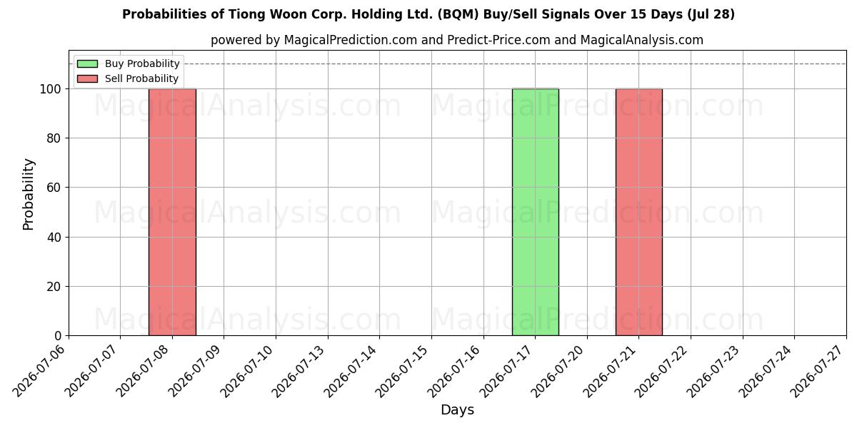 Probabilities of Tiong Woon Corp. Holding Ltd. (BQM) Buy/Sell Signals Using Several AI Models Over 5 Days (28 Jul) 