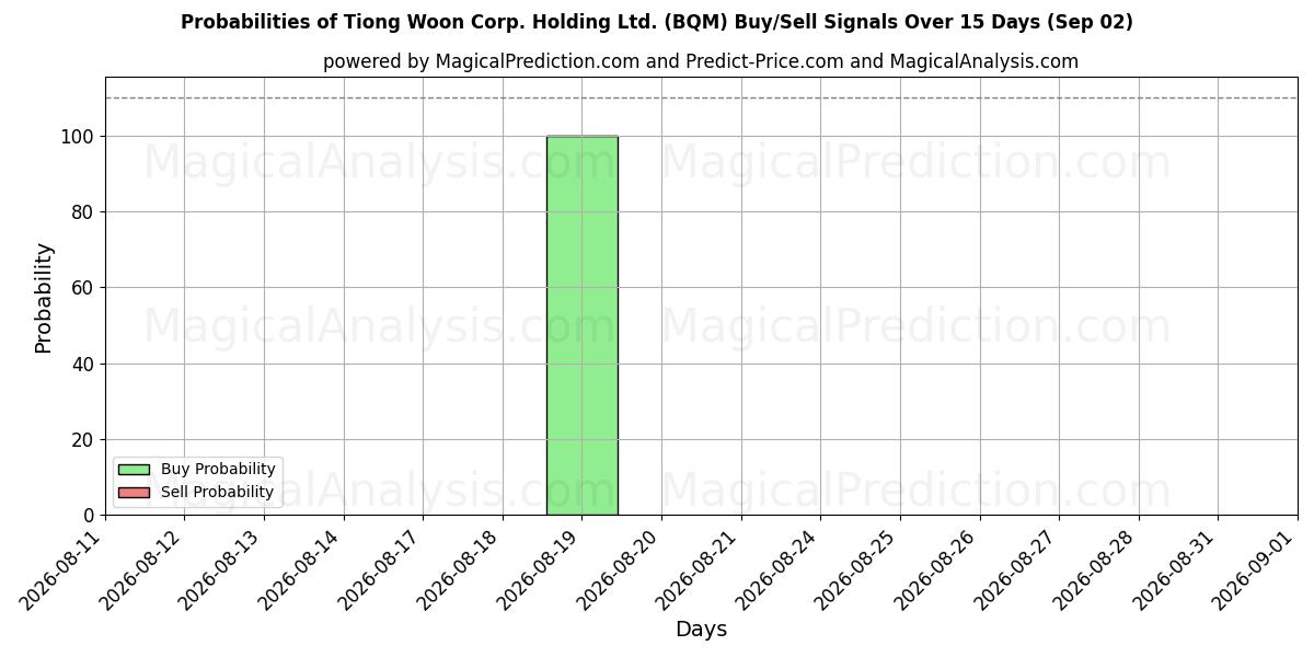 Probabilities of Tiong Woon Corp. Holding Ltd. (BQM) Buy/Sell Signals Using Several AI Models Over 5 Days (02 Sep) 