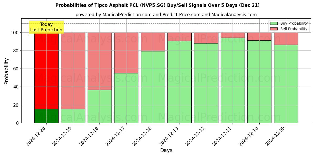 Probabilities of Tipco Asphalt PCL (NVP5.SG) Buy/Sell Signals Using Several AI Models Over 5 Days (21 Dec) 