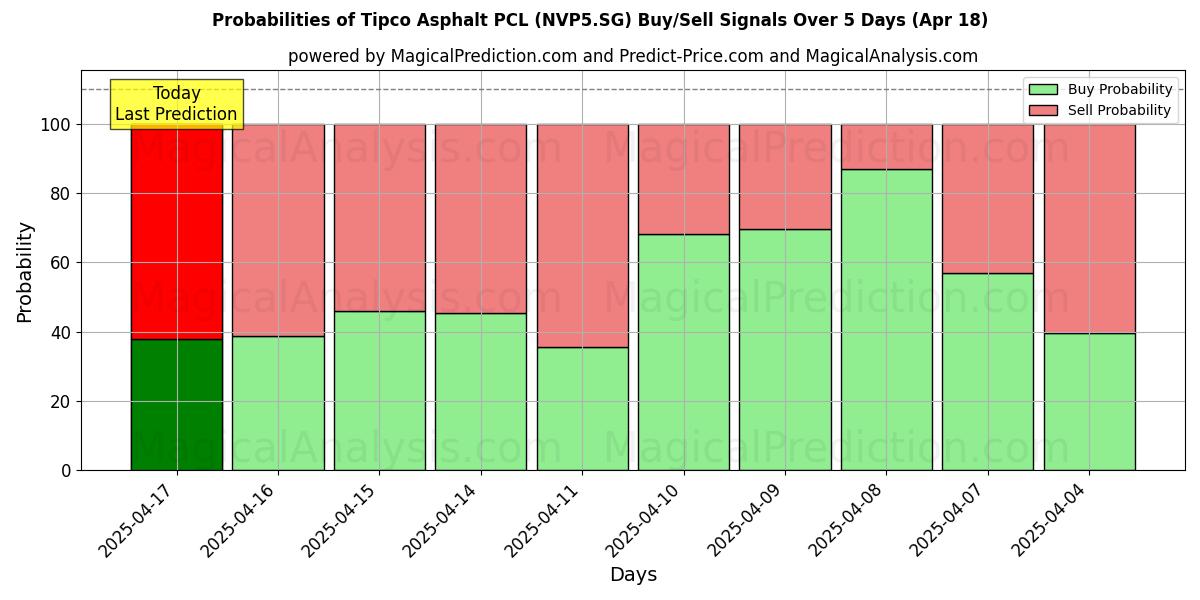 10일간 (Tipco Asphalt PCL (NVP5.SG)) 여러 AI 모델을 이용한 18 Apr의 매수/매도 신호 확률 Probabilities of Tipco Asphalt PCL (NVP5.SG) Buy/Sell Signals Using Several AI Models Over 5 Days (18 Apr)