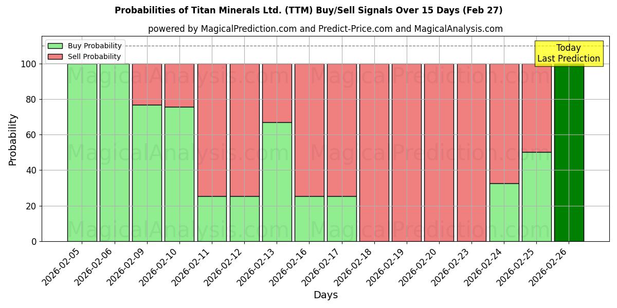 Probabilities of Titan Minerals Ltd. (TTM) Buy/Sell Signals Using Several AI Models Over 5 Days (27 Feb) 