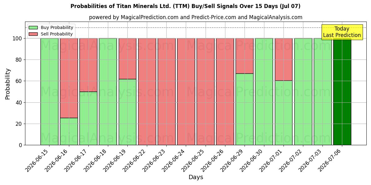 Probabilities of Titan Minerals Ltd. (TTM) Buy/Sell Signals Using Several AI Models Over 5 Days (07 Jul) 