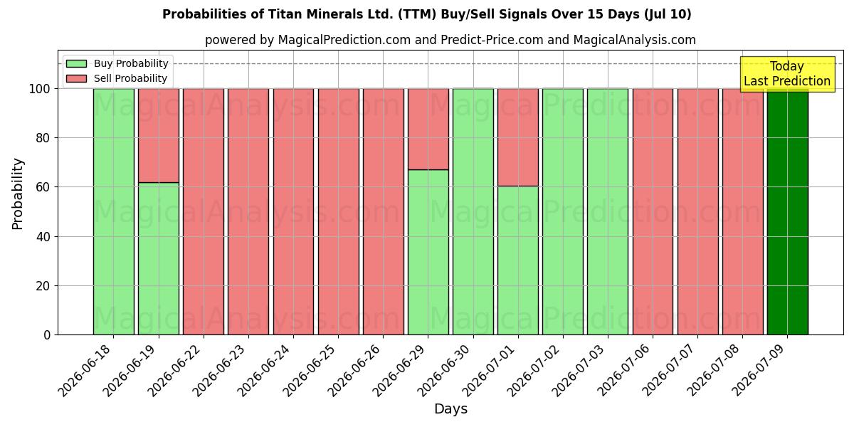 Probabilities of Titan Minerals Ltd. (TTM) Buy/Sell Signals Using Several AI Models Over 5 Days (10 Jul) 