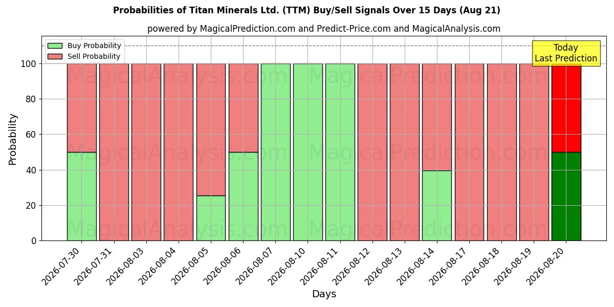 Probabilities of Titan Minerals Ltd. (TTM) Buy/Sell Signals Using Several AI Models Over 5 Days (21 Aug) 