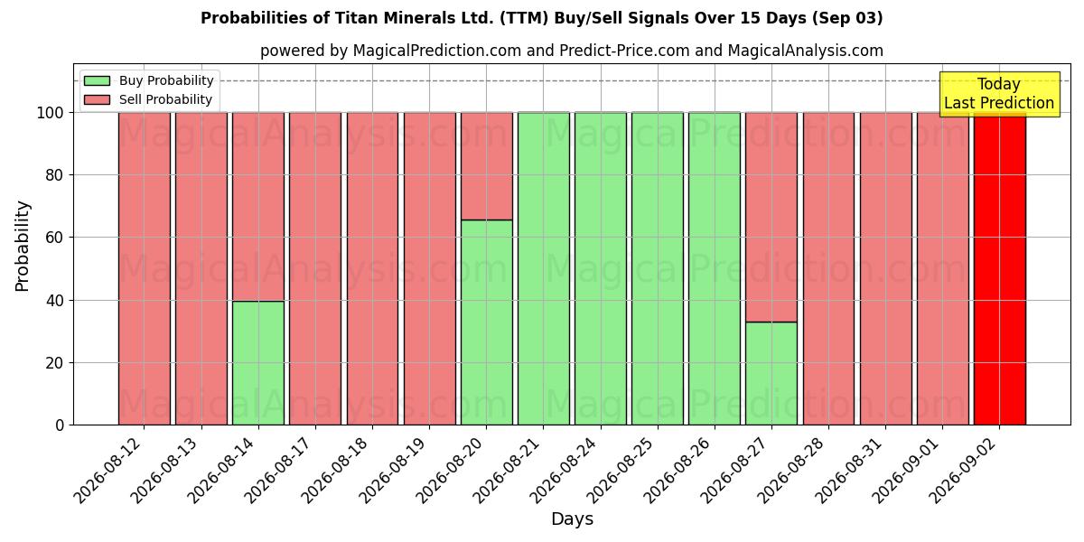 Probabilities of Titan Minerals Ltd. (TTM) Buy/Sell Signals Using Several AI Models Over 5 Days (03 Sep) 