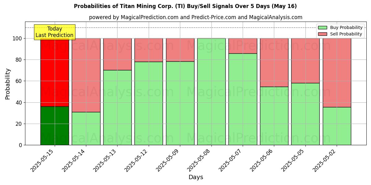 Probabilidades de señales de compra/venta de Titan Mining Corp. (TI) usando varios modelos de IA durante 10 días (31 Jul) Probabilities of Titan Mining Corp. (TI) Buy/Sell Signals Using Several AI Models Over 5 Days (31 Jul)