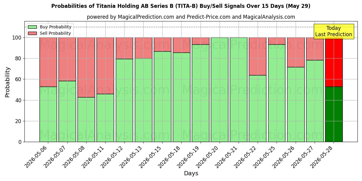 Probabilities of Titania Holding AB Series B (TITA-B) Buy/Sell Signals Using Several AI Models Over 5 Days (29 May) 
