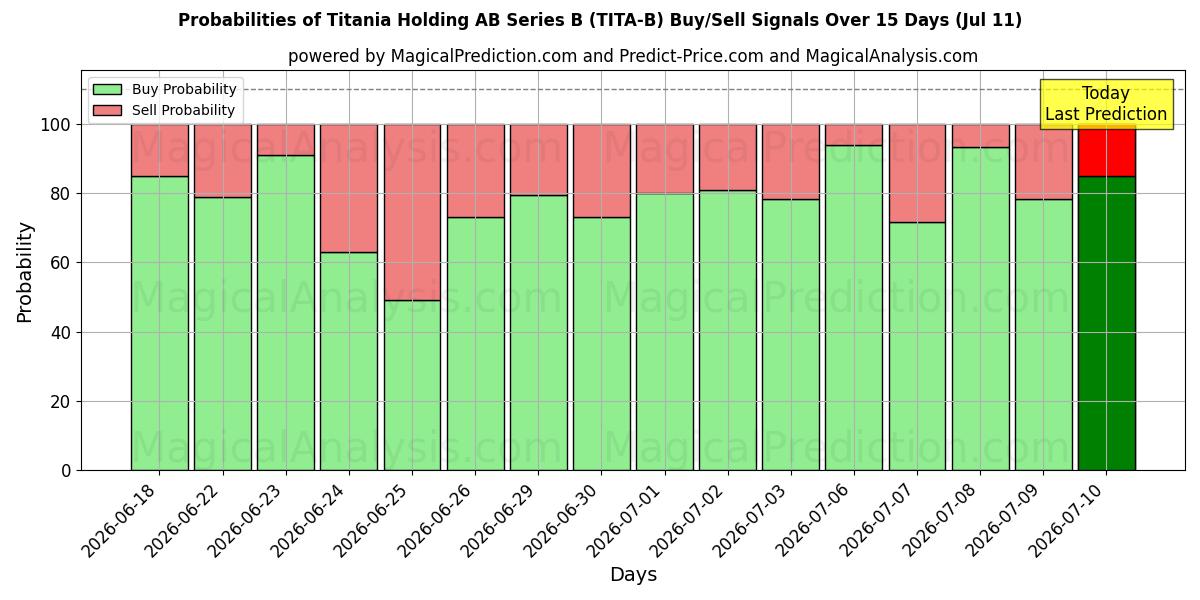 Probabilities of Titania Holding AB Series B (TITA-B) Buy/Sell Signals Using Several AI Models Over 5 Days (11 Jul) 