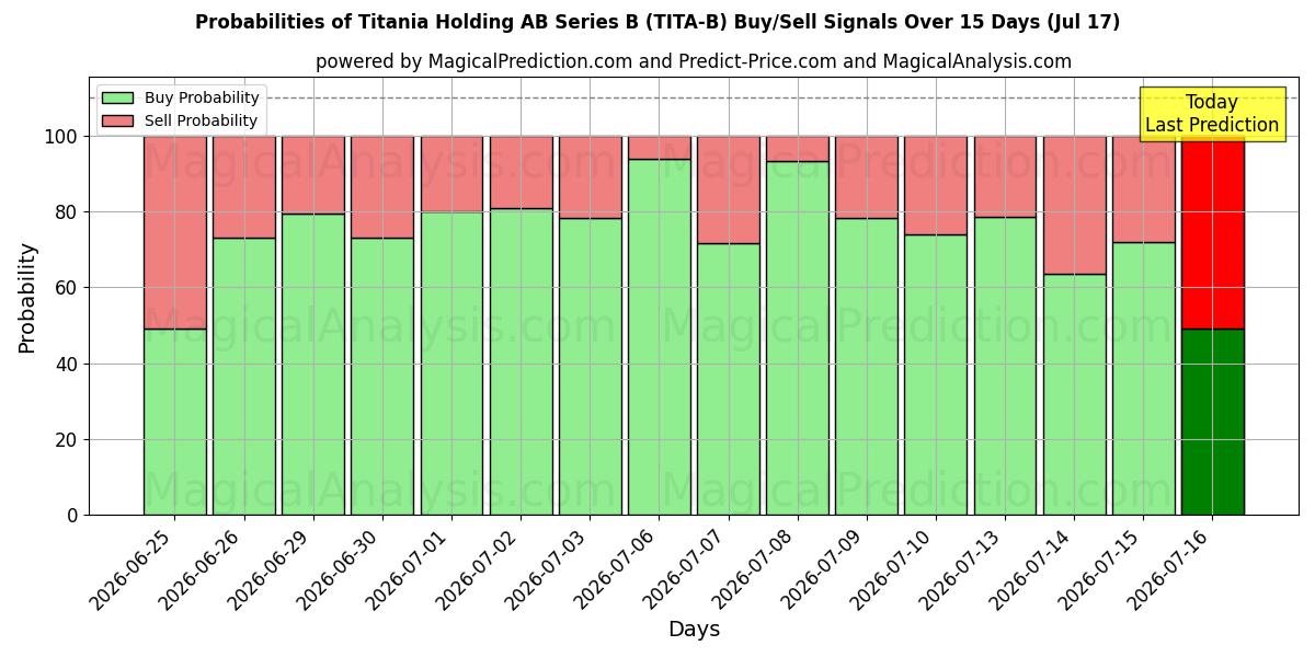 Probabilities of Titania Holding AB Series B (TITA-B) Buy/Sell Signals Using Several AI Models Over 5 Days (17 Jul) 