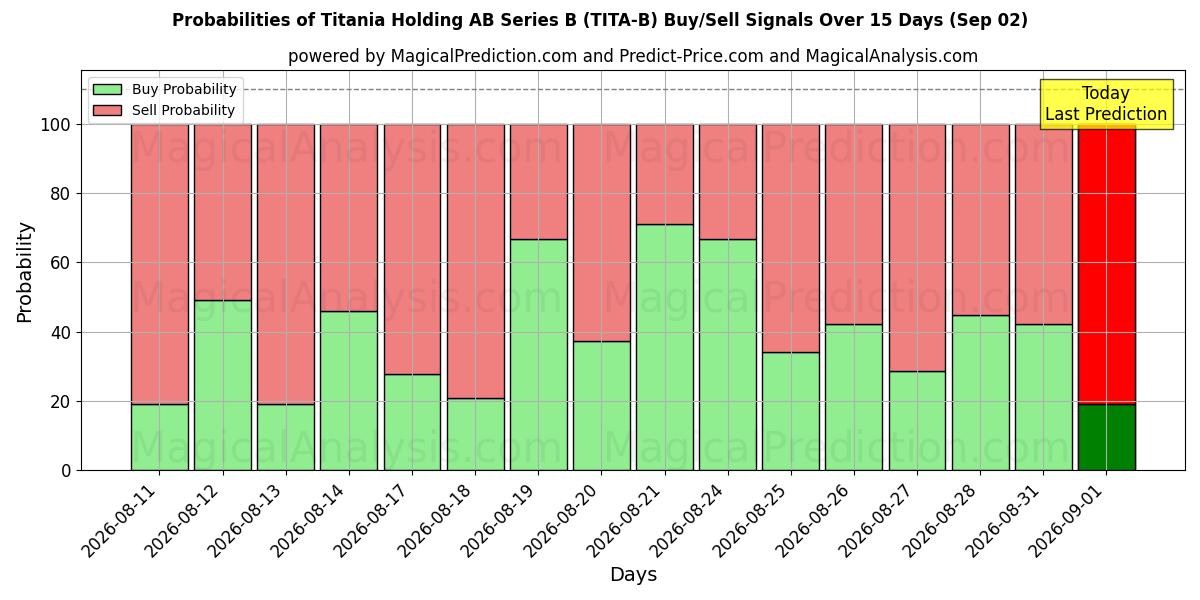 Probabilities of Titania Holding AB Series B (TITA-B) Buy/Sell Signals Using Several AI Models Over 5 Days (02 Sep) 