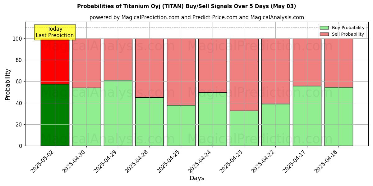 10일간 (Titanium Oyj (TITAN)) 여러 AI 모델을 이용한 03 May의 매수/매도 신호 확률 Probabilities of Titanium Oyj (TITAN) Buy/Sell Signals Using Several AI Models Over 5 Days (03 May)
