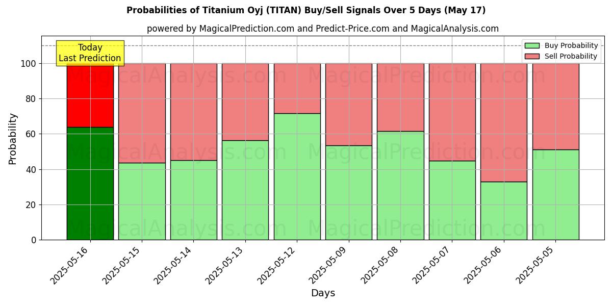 Probabilities of Titanium Oyj (TITAN) Buy/Sell Signals Using Several AI Models Over 5 Days (05 Aug) 