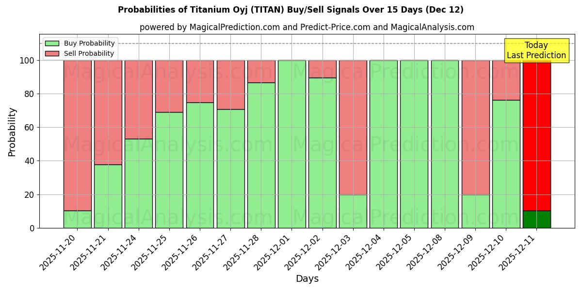 Probabilities of Titanium Oyj (TITAN) Buy/Sell Signals Using Several AI Models Over 5 Days (12 Dec) 