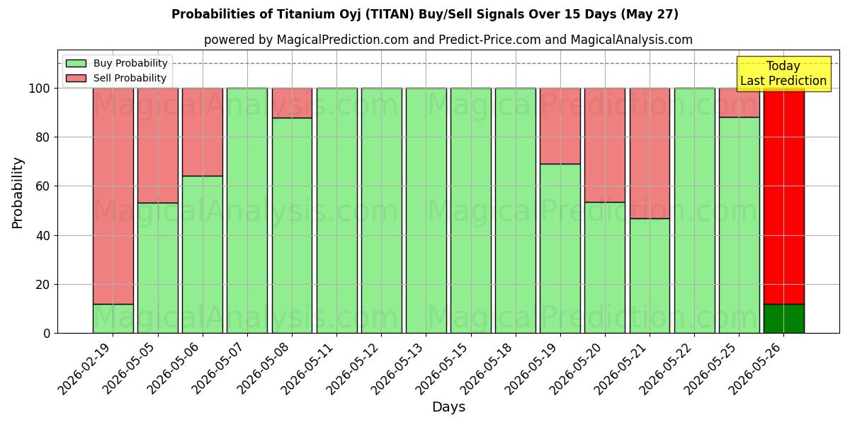 Probabilities of Titanium Oyj (TITAN) Buy/Sell Signals Using Several AI Models Over 5 Days (27 May) 