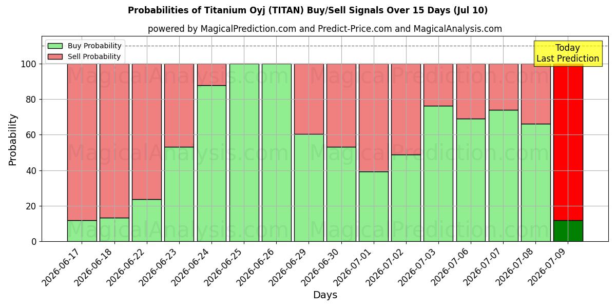 Probabilities of Titanium Oyj (TITAN) Buy/Sell Signals Using Several AI Models Over 5 Days (10 Jul) 