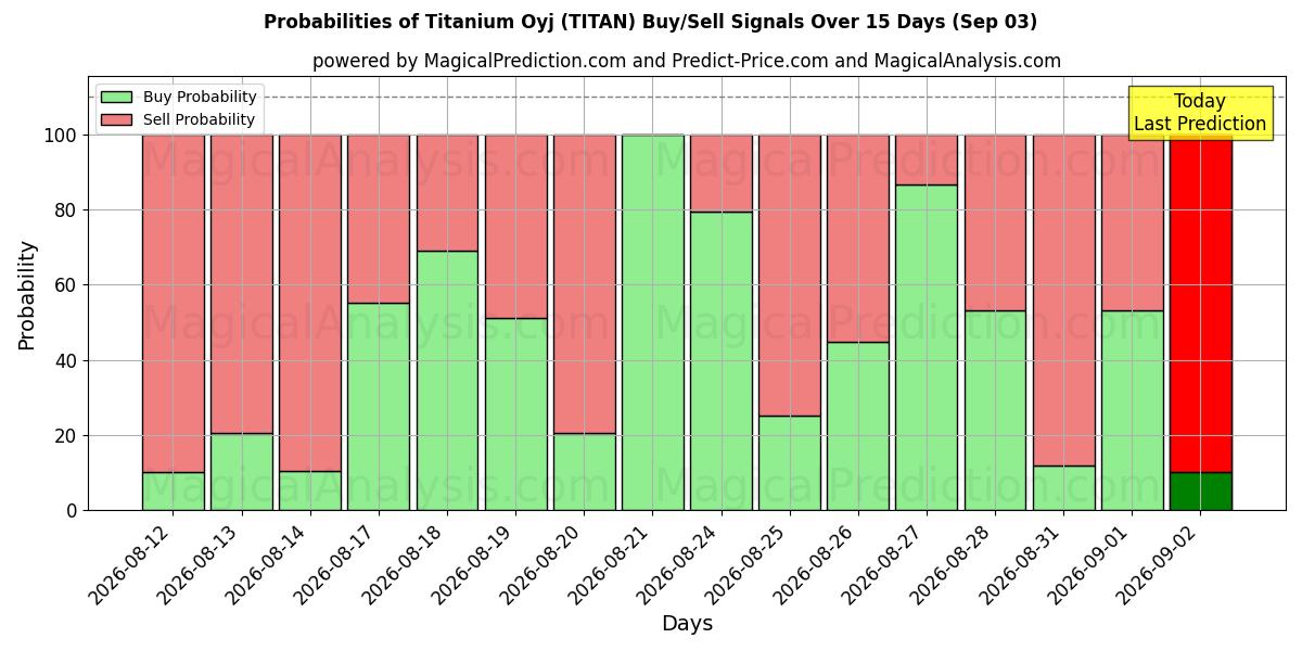 Probabilities of Titanium Oyj (TITAN) Buy/Sell Signals Using Several AI Models Over 5 Days (03 Sep) 