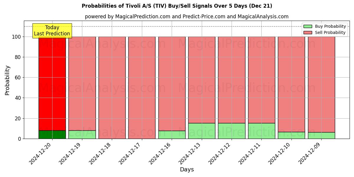 Probabilities of Tivoli A/S (TIV) Buy/Sell Signals Using Several AI Models Over 5 Days (21 Dec) 